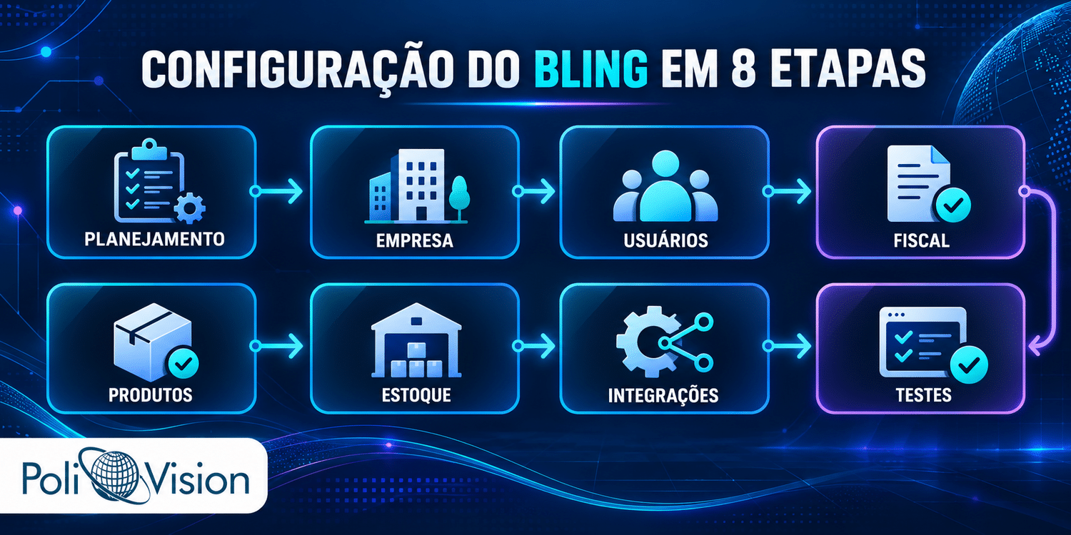 Infográfico com planejamento, empresa, usuários, fiscal, produtos, estoque, integrações e testes na implantação do Bling