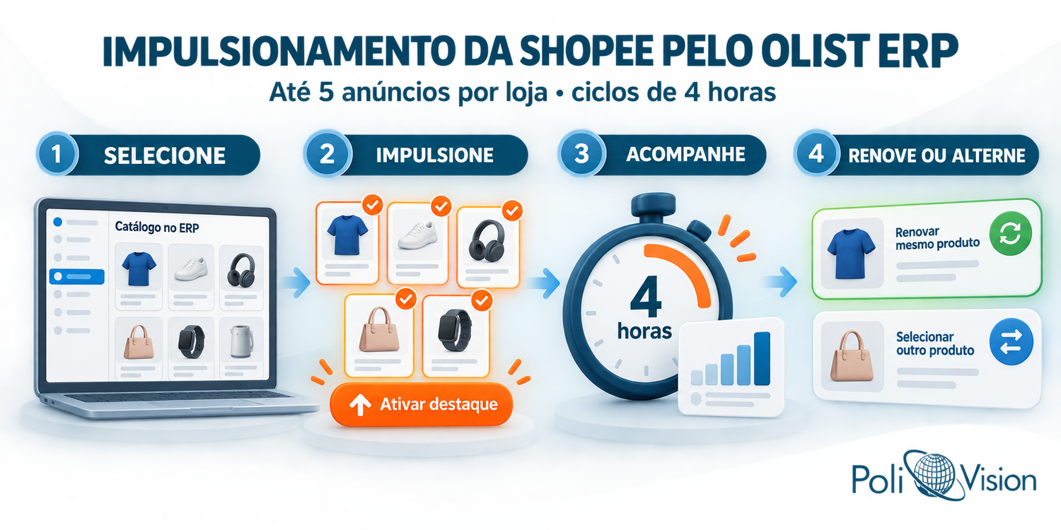 Fluxo de impulsionamento de até cinco anúncios da Shopee por ciclos de quatro horas