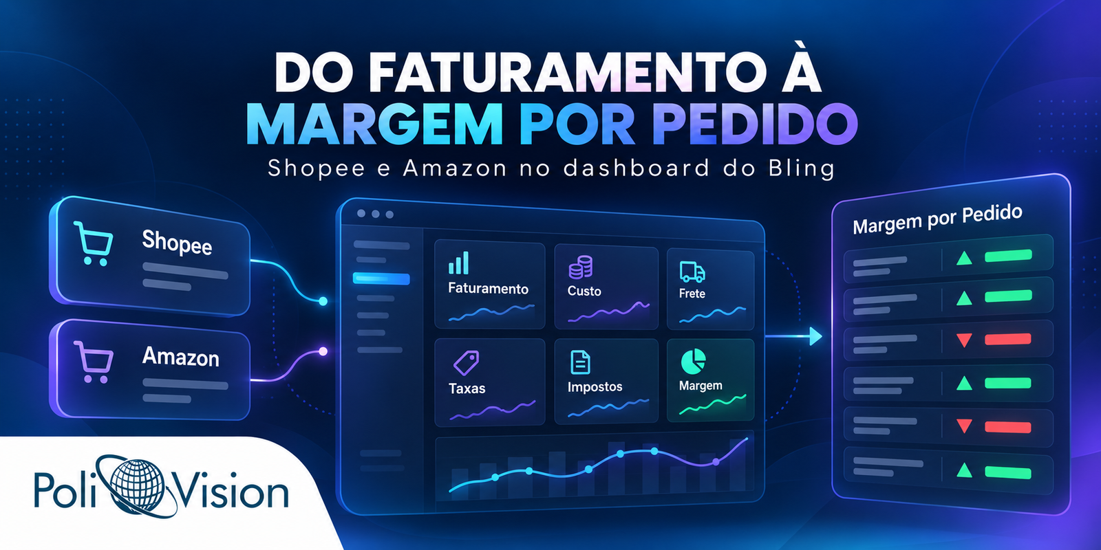 Fluxo de análise de faturamento, custos, frete, taxas, impostos e margem por pedido da Shopee e Amazon no Bling